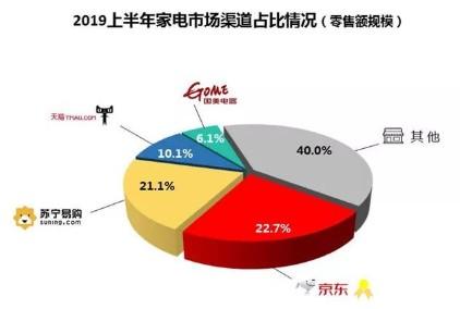 上半年家電市場規(guī)模達(dá)4297億元，線下流量價值重塑成營銷關(guān)鍵場景