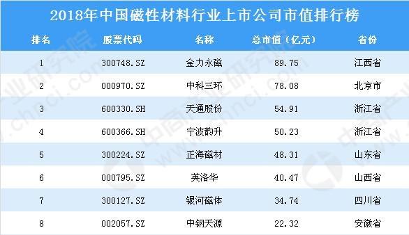 2018年中國磁性材料行業(yè)上市公司市值排行榜