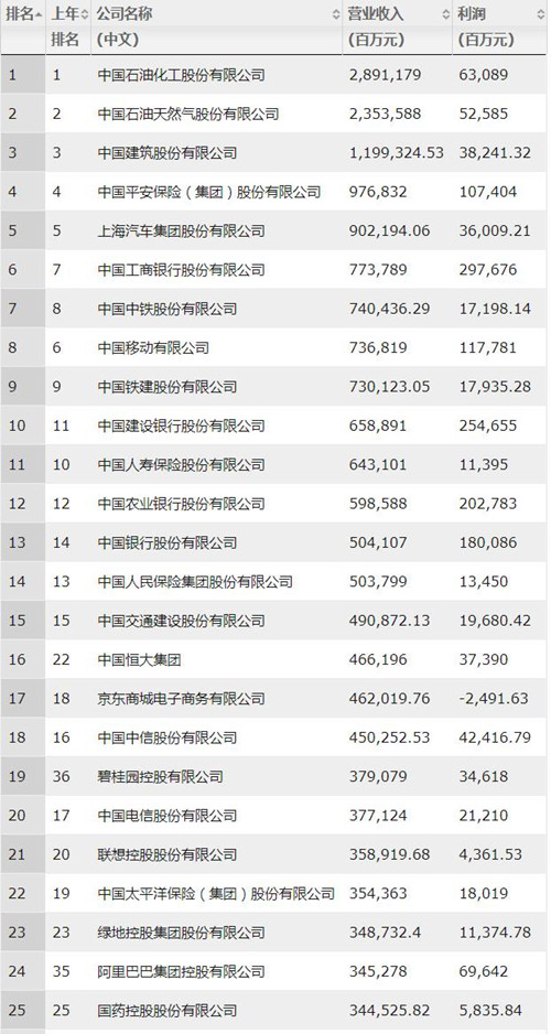 最新中國企業(yè)500強(qiáng)出爐！房企上榜數(shù)量減少至52家