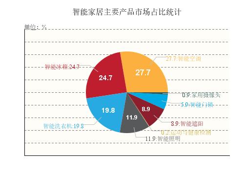 物聯(lián)網(wǎng)下的智能家居才剛剛起步，傳統(tǒng)家電行業(yè)將“涅槃”騰飛