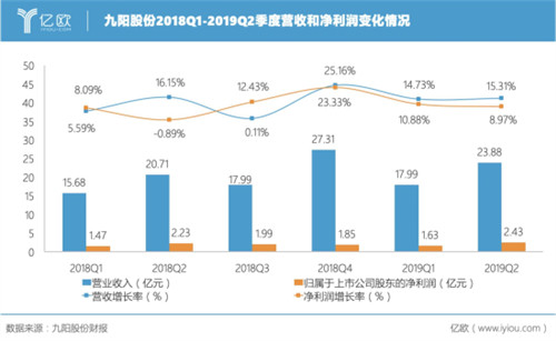 九陽2019年上半年營收41.87億元，小家電市場增量可觀