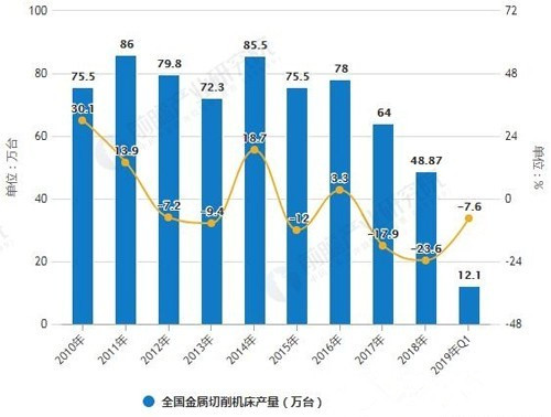 2019年中國(guó)金屬切削機(jī)床行業(yè)市場(chǎng)現(xiàn)狀及發(fā)展前景