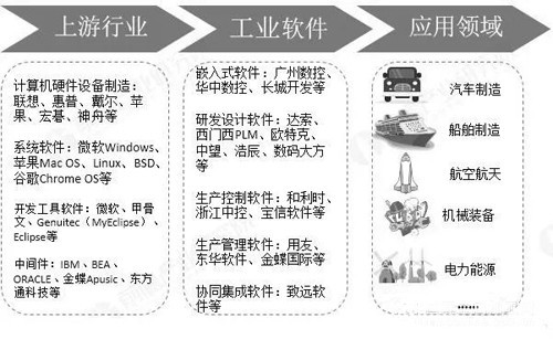 2019年中國(guó)工業(yè)軟件行業(yè)市場(chǎng)現(xiàn)狀及發(fā)展前景分析