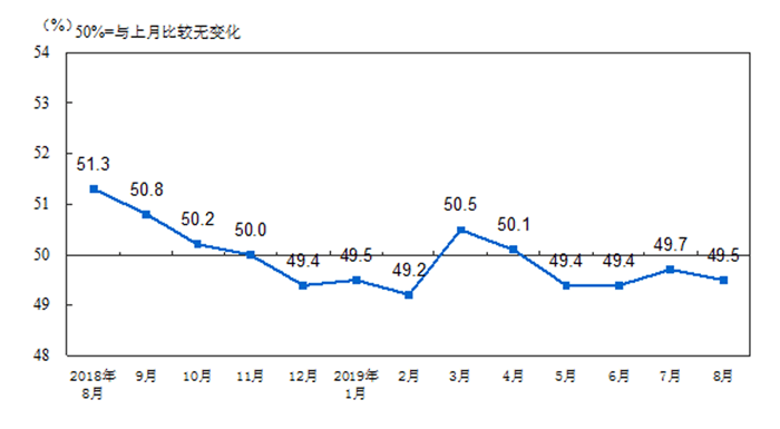 最新數(shù)據(jù)|8月PMI繼續(xù)回落 連續(xù)4個(gè)月處于榮枯線以下