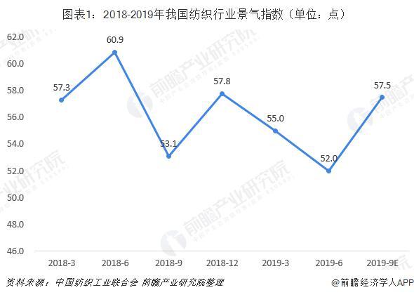 2019年中國紡織機(jī)械行業(yè)市場現(xiàn)狀及發(fā)展趨勢分析 智能化必將是未來發(fā)展必然趨勢