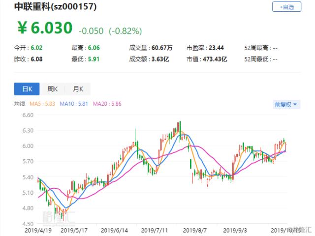 中聯(lián)重科（000157.SZ）前三季度凈利預(yù)超1.6倍，工程機(jī)械行業(yè)正當(dāng)好時光？