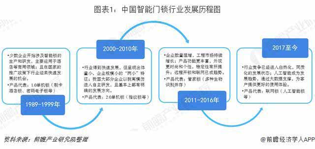 智能門鎖行業(yè)市場分析：品牌已形成三大陣營