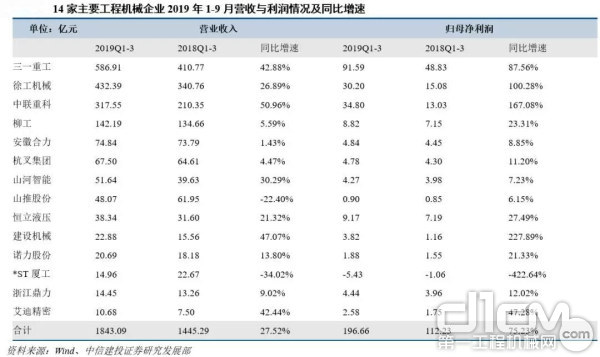 工程機(jī)械三季報(bào)點(diǎn)評：頭部公司業(yè)績再創(chuàng)歷史新高 盈利能力持續(xù)增強(qiáng)