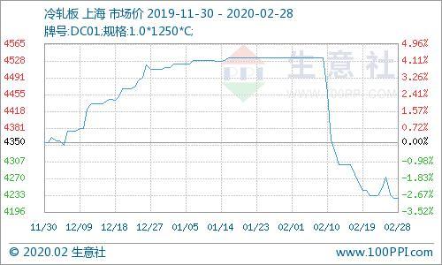 生意社：3月冷軋價格或先跌后漲