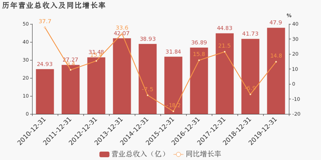 寧夏建材：2019年歸母凈利潤(rùn)同比大增79.5%，費(fèi)用管控效果顯著