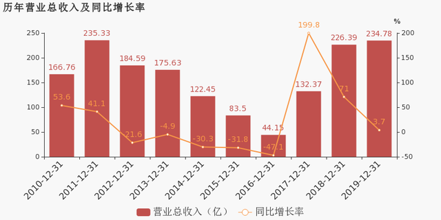 重慶鋼鐵：2019年歸母凈利潤(rùn)為9.3億元，同比下降48.2%