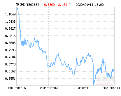 中融鋼鐵B凈值下跌2.52％ 請(qǐng)保持關(guān)注