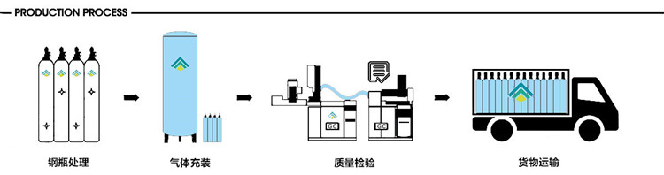 流程