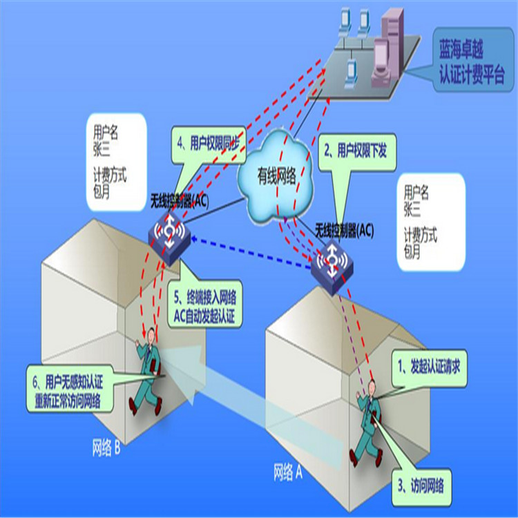 統(tǒng)一認證計費平臺 安全穩(wěn)定的認證體驗