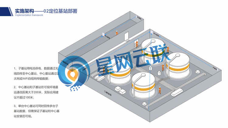 免布線長(zhǎng)續(xù)航化工廠混構(gòu)融合定位系統(tǒng)_14