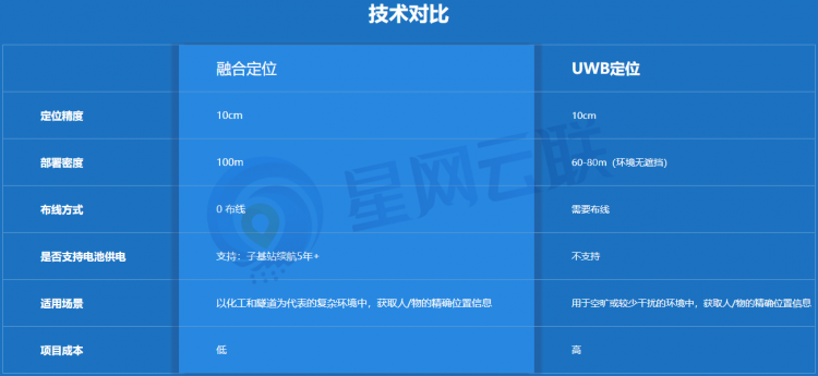 uwb與融合技術對比