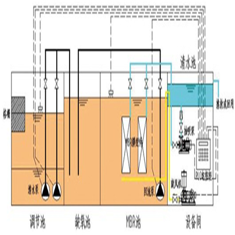 UPMBR一體化污水處理設備2