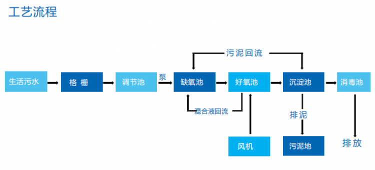 工藝流程