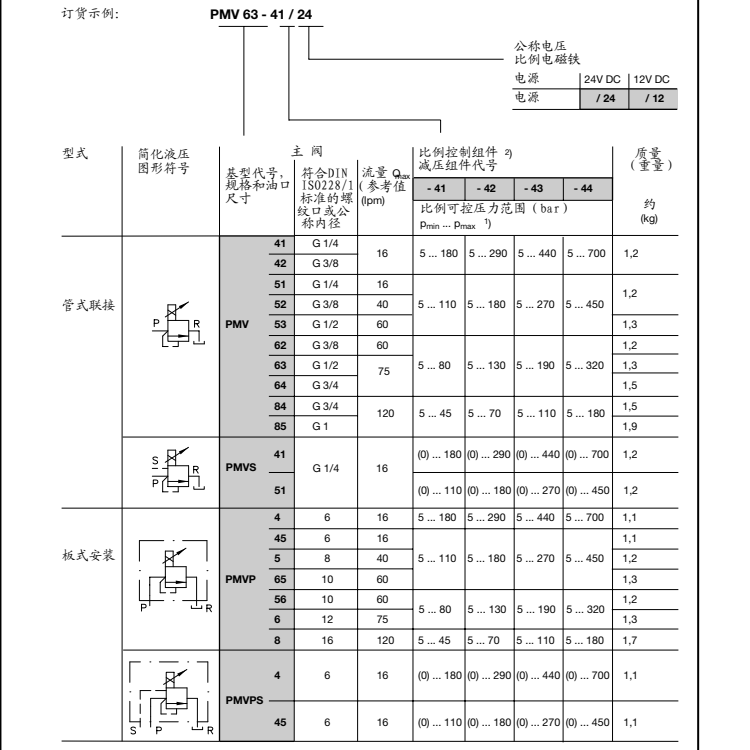 PMVP型號代碼