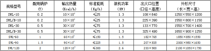 生物質(zhì)燃燒機(jī)技術(shù)參數(shù)表